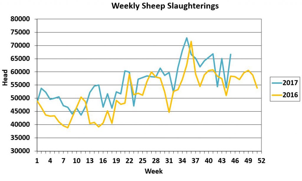Source: Department of Agriculture