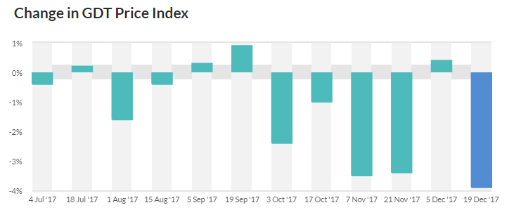 Image source: Global Dairy Trade