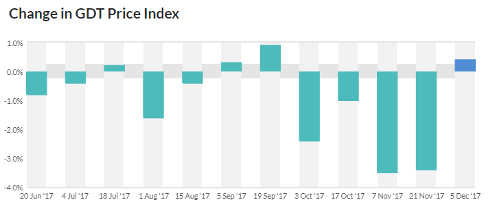 Image source: Global Dairy Trade