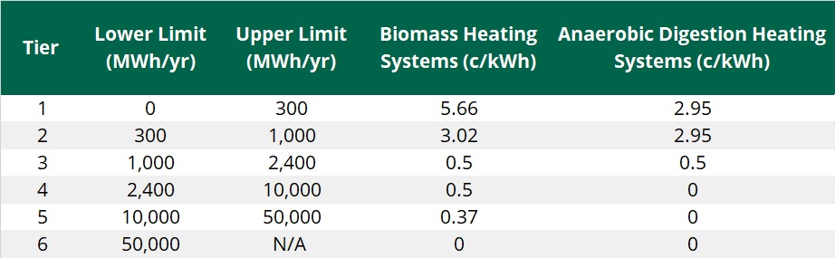 Proposed tariff rates for the scheme