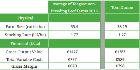 Source: Teagasc e-Profit Monitor