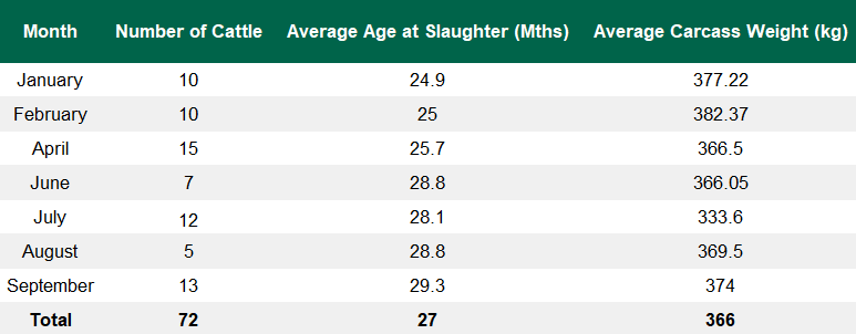 Average carcass weights of cattle slaughtered in 2017