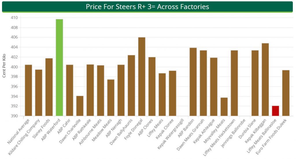 Beef prices for the week ending December 3