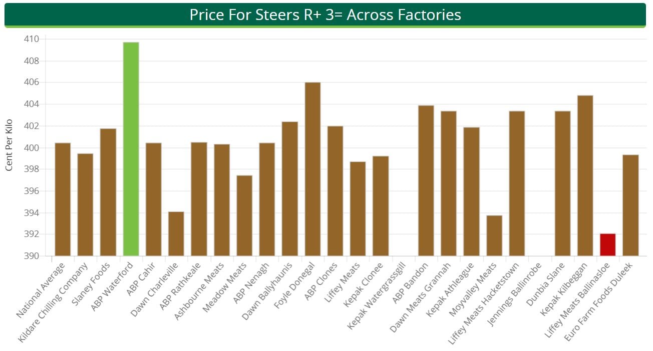 Beef prices for the week ending December 3