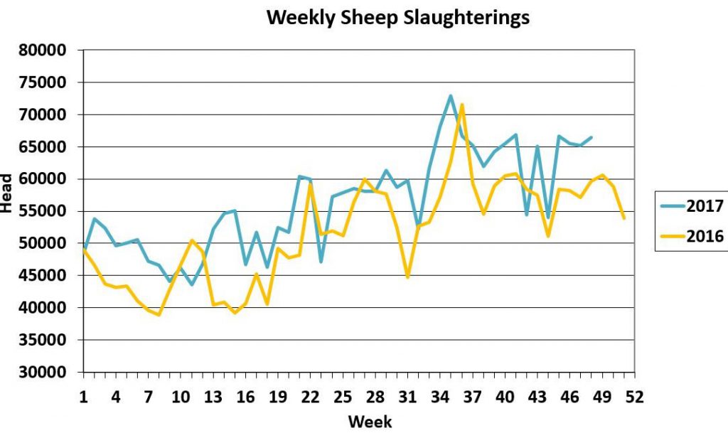 Graph source: Department of Agriculture