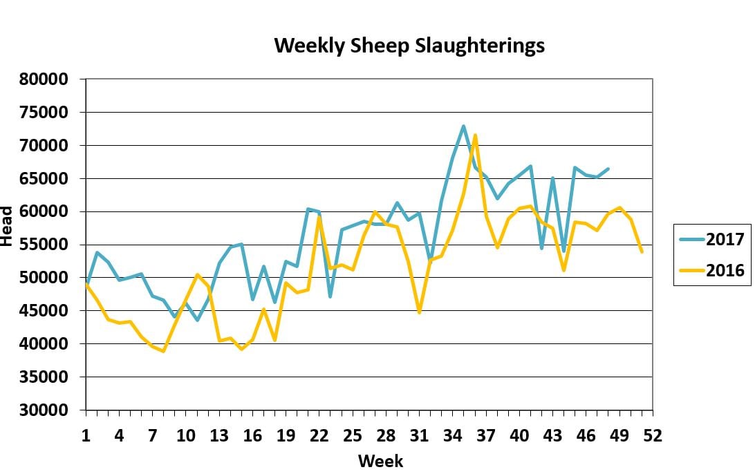 Graph source: Department of Agriculture