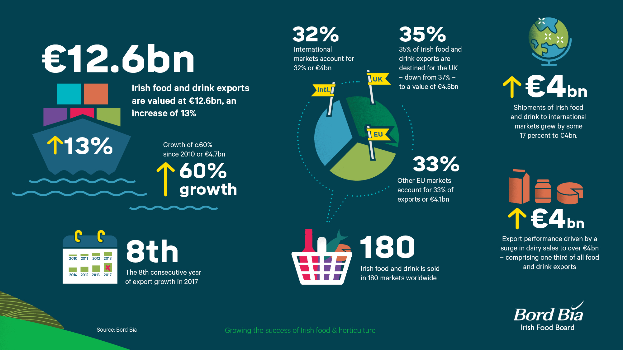 Image source: Bord Bia