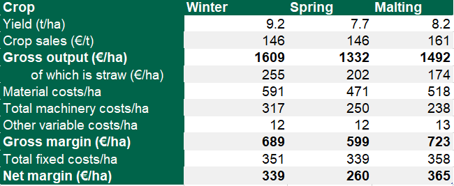 Barley returns – top one-third growers’ summary. Source: Teagasc