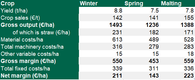 Barley returns – average growers’ summary. Source: Teagasc
