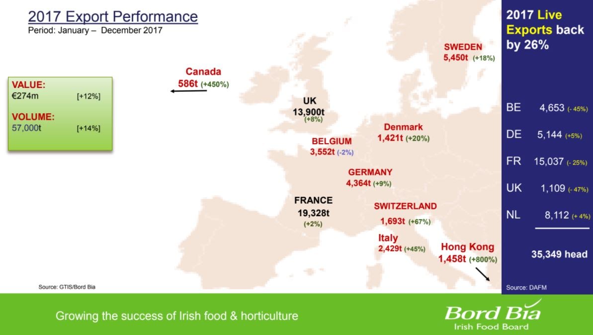 Source: Bord Bia