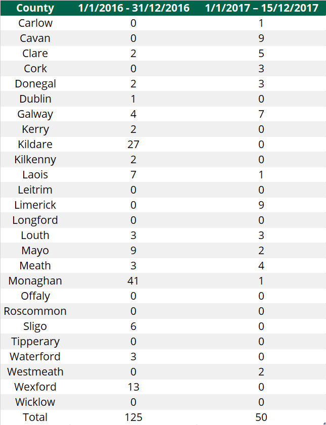 A comparison of cattle thefts between all of 2016 and 2017 up until mid-December. Source: Department of Agriculture