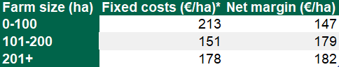 *Fixed costs exclude land lease and machinery. Source: Teagasc