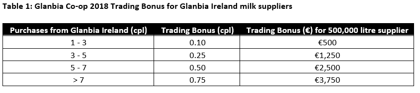 Source: Glanbia Ireland