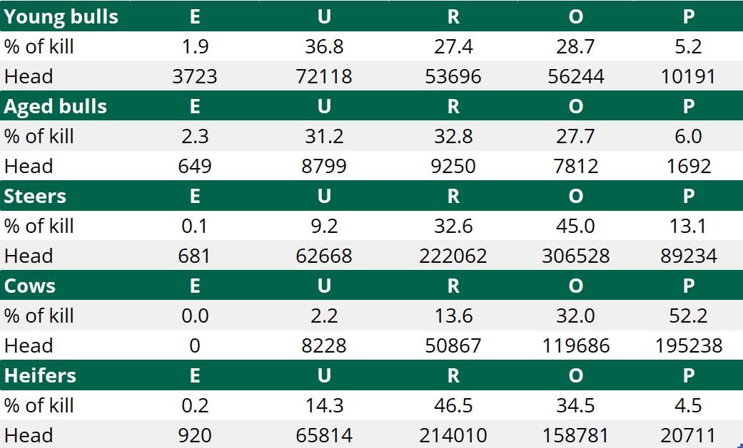 Breakdown of carcass grades for 2017