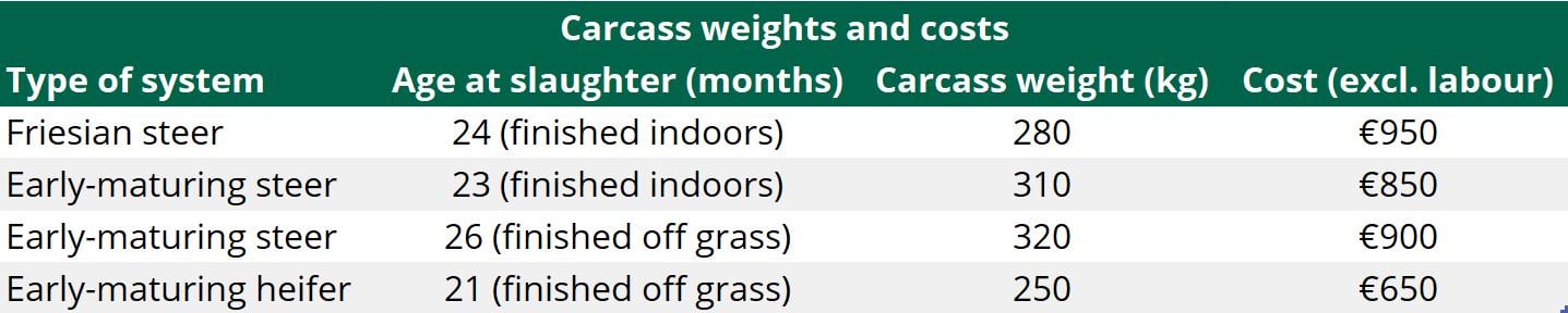 Note: Farms with moderate levels of efficiency should base calculations on 5% lower carcass weights and 10% higher costs.