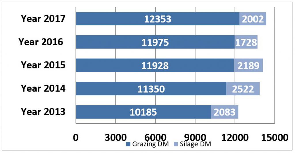 The annual dry matter production on PBI dairy farms between 2013 and 2017 in kilograms of dry matter per hectare