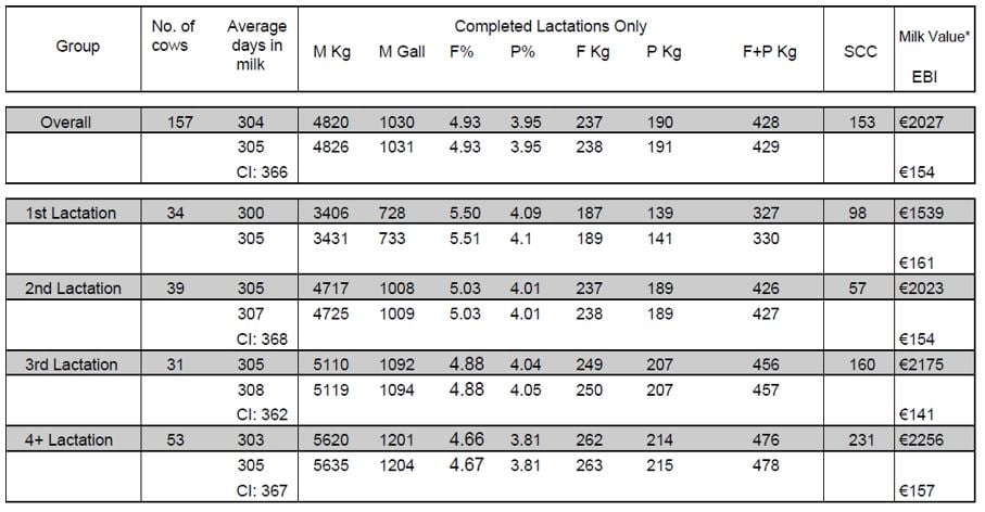 Milk recording results from Donal’s farm in 2017 (excludes sold cows)