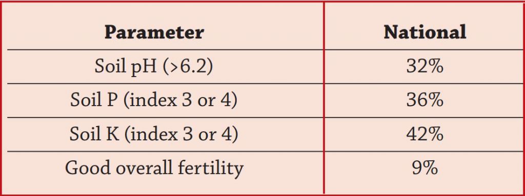 Percentage of drystock farms at optimum levels of soil fertility to grow grass in 2016. Table source: Teagasc