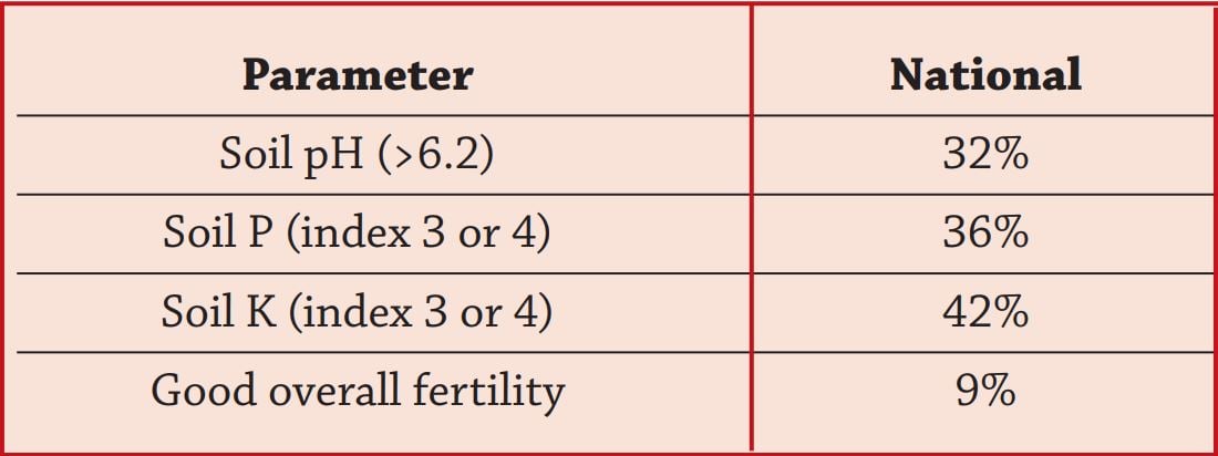 Percentage of drystock farms at optimum levels of soil fertility to grow grass in 2016. Table source: Teagasc
