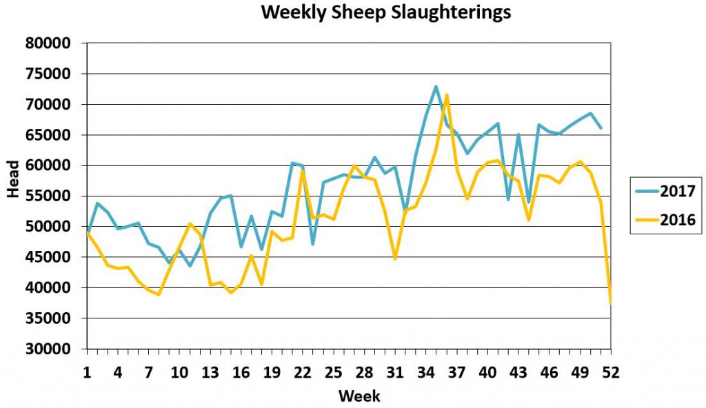 Graph source: Department of Agriculture