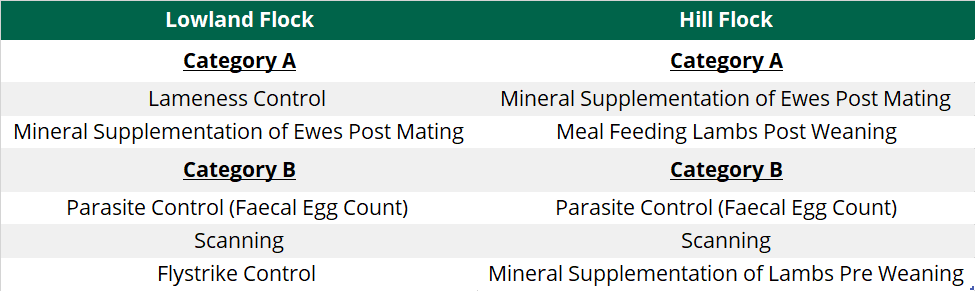 Hill flocks may not choose both ‘Mineral supplementation of lambs’ and ‘Meal feeding of lambs post weaning’
