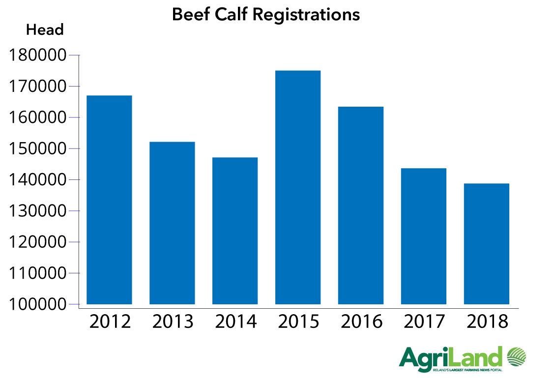 Beef calf registrations (March). Data source: ICBF