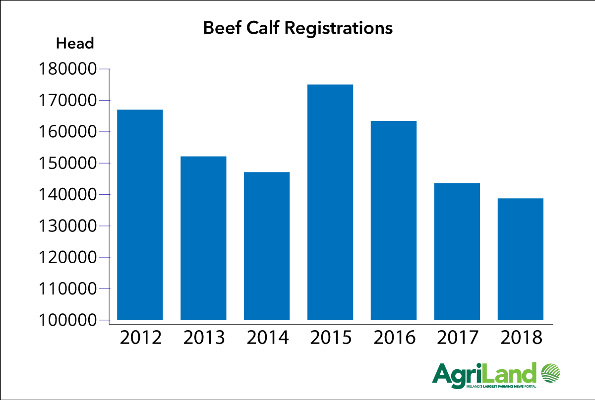 Beef calf registrations (March). Data source: ICBF