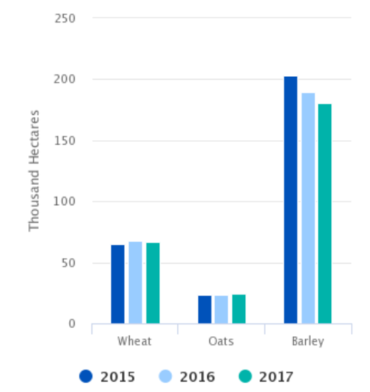 Area under cereals 2015 – 2017. Source: Central Statistics Office