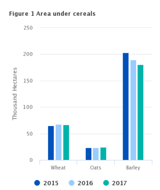 Area under cereals 2015 – 2017. Source: Central Statistics Office