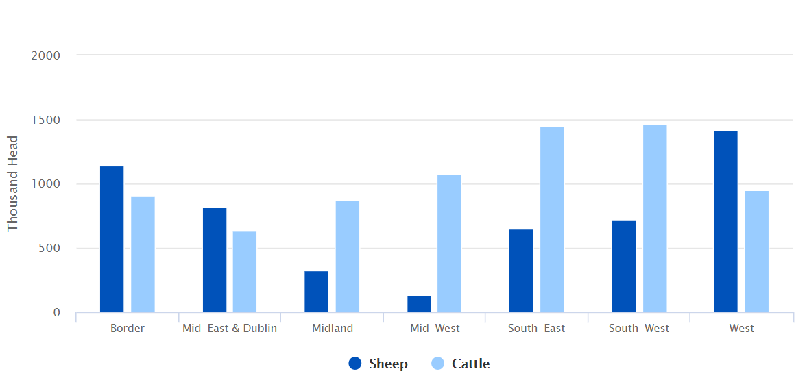 Total cattle and sheep in each region, June 2017. Source: Central Statistics Office