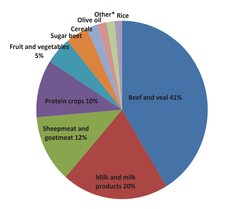 Graph source: European Commission