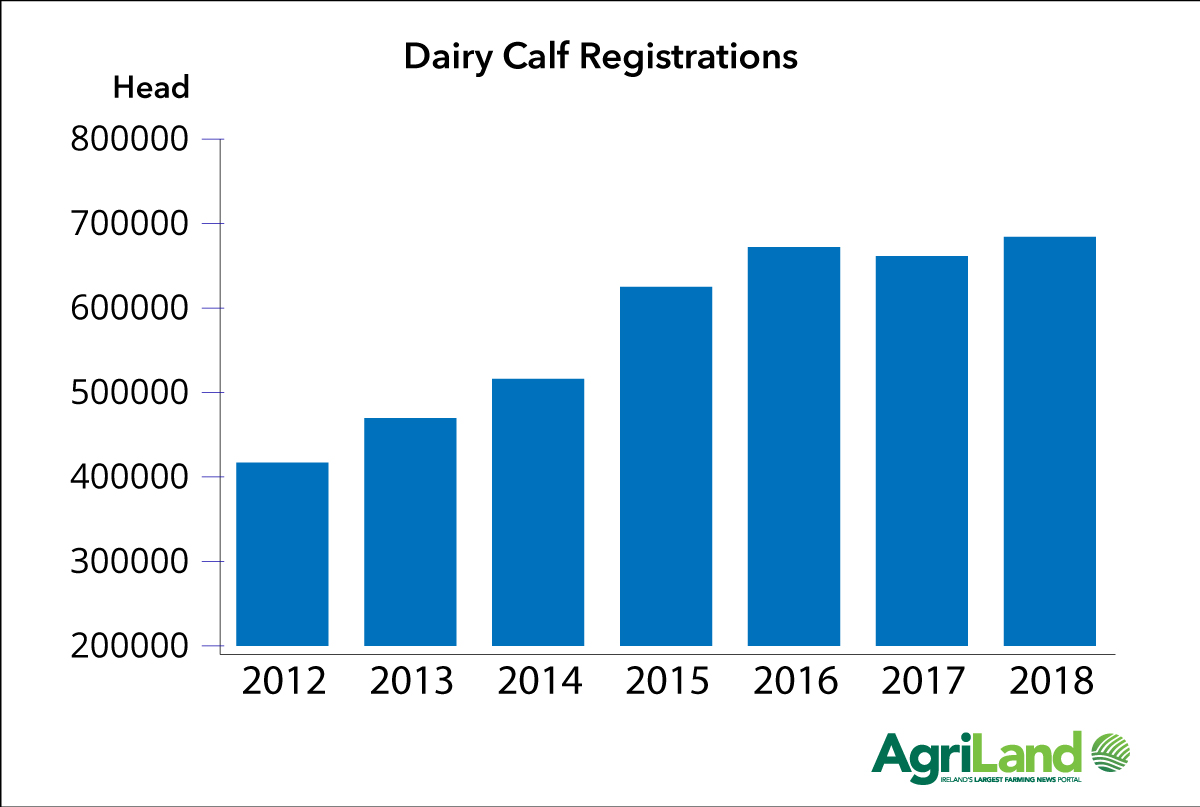 Dairy calf registrations (March). Data source: ICBF