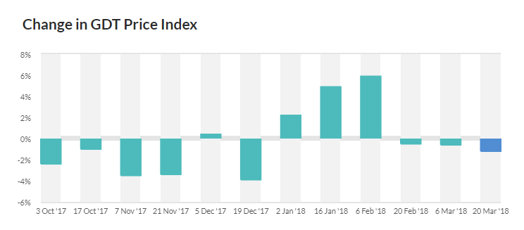 Image source: Global Dairy Trade