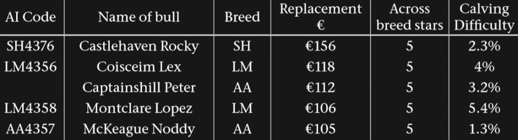 Details of the five bulls on offer. Source: ICBF