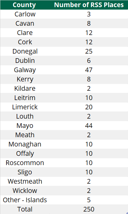 Breakdown of the additional 250 RSS places by county