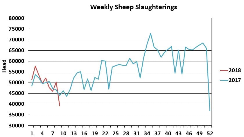 Graph source: Department of Agriculture