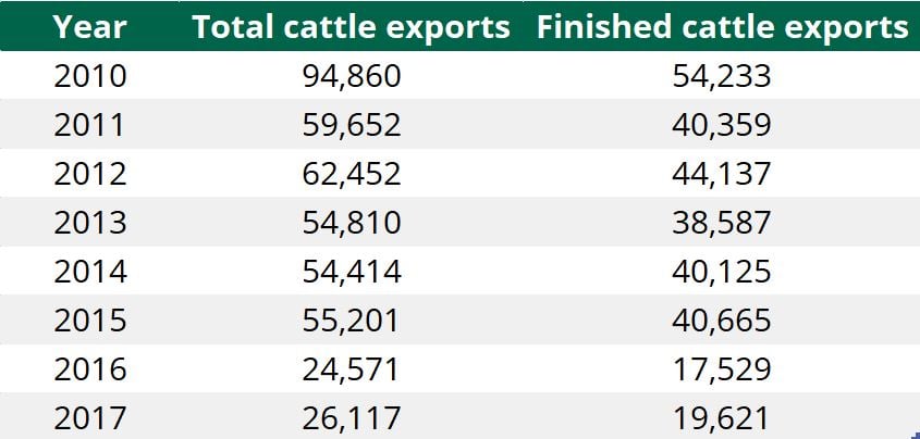 Irish cattle exports to Northern Ireland. Data source: Department of Agriculture