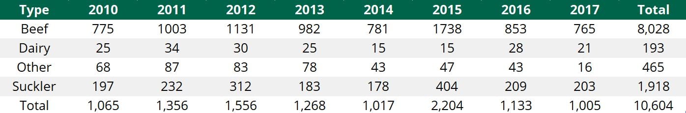New herd registrations. Data source: Department of Agriculture