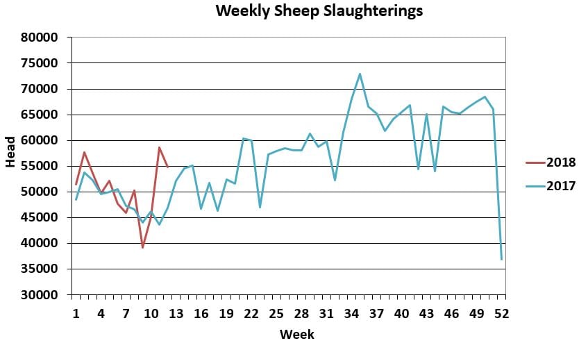Graph source: Department of Agriculture