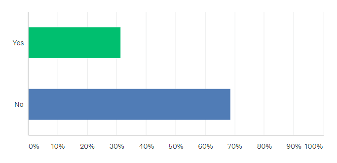 Just over 31% of farmers have reduced the area sown to tillage in 2018