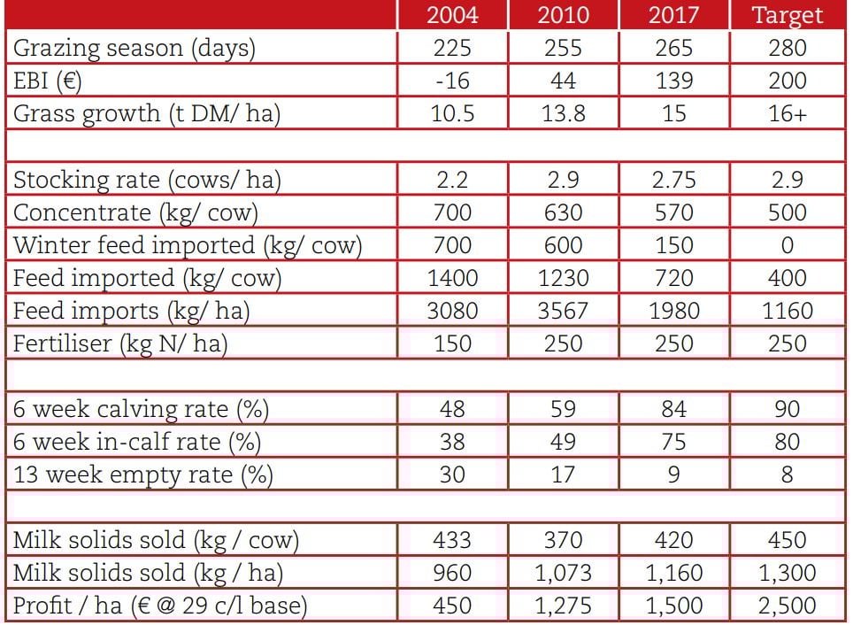 Ballyhaise key performance indicators. Table source: Teagasc