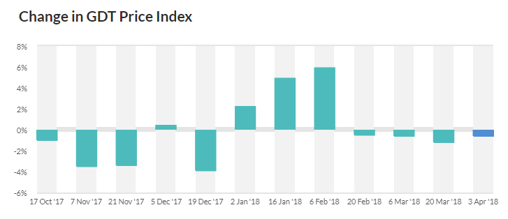Souece: Global Dairy Trade