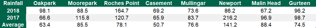 Data source: Met Éireann