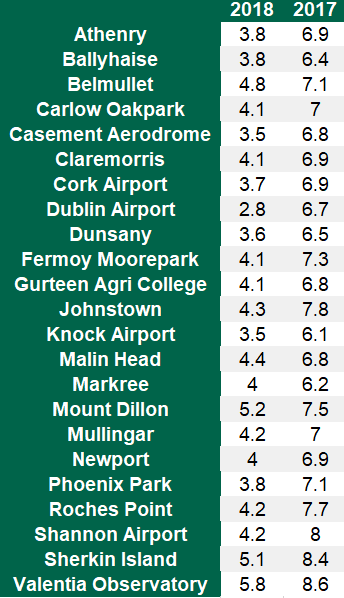 Data source: Met Éireann