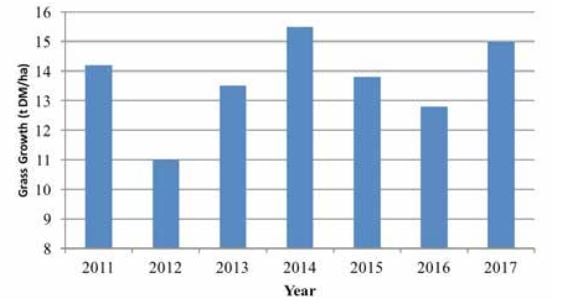 Ballyhaise grass growth 2011-2017. Graph source: Teagasc