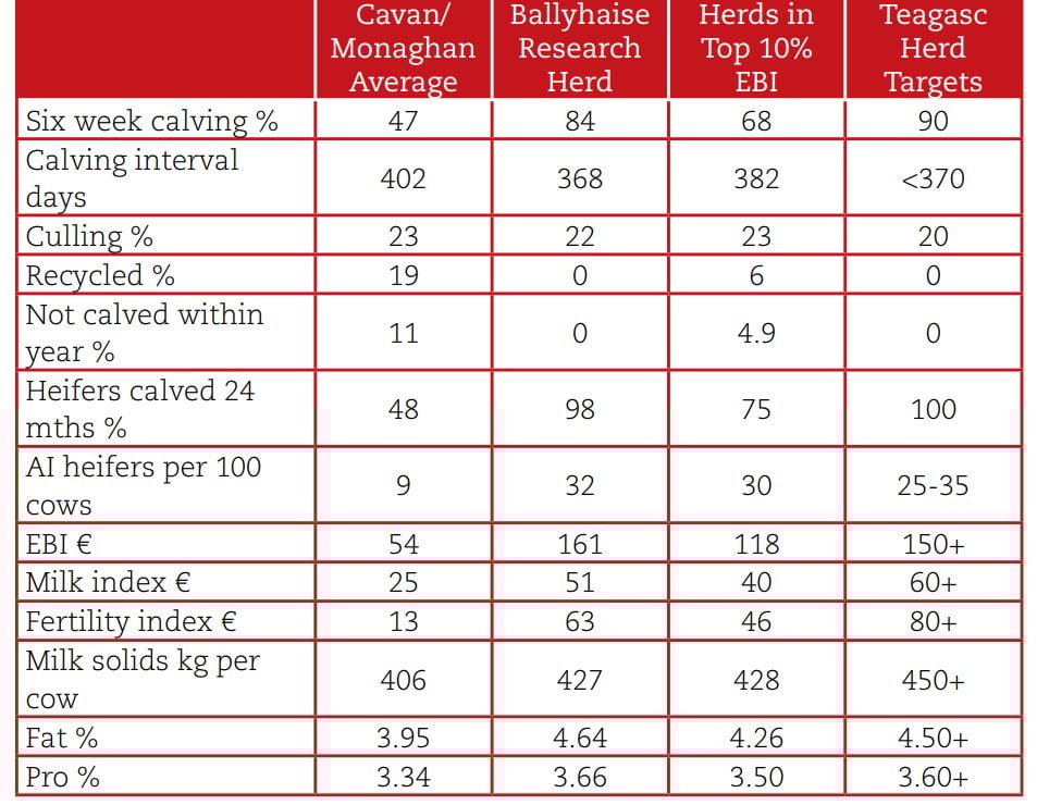 Table source: Teagasc
