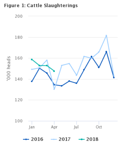 Cattle slaughterings, 2016-2018. Source: Central Statistics Office