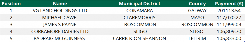 Top CAP beneficiaries by county in Connacht whose payments were primarily derived from direct payments