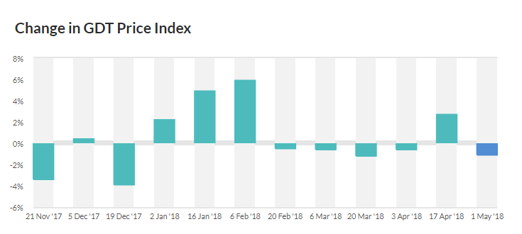 Source: Global Dairy Trade