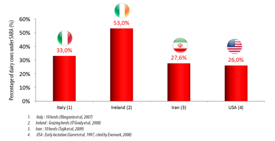 Figure 1: Examples of prevalence of SARA in various regions
